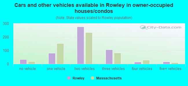 Cars and other vehicles available in Rowley in owner-occupied houses/condos