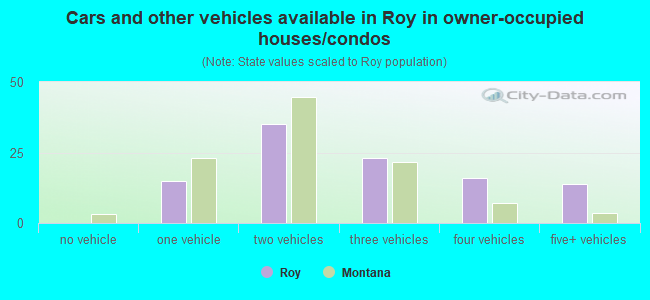 Cars and other vehicles available in Roy in owner-occupied houses/condos