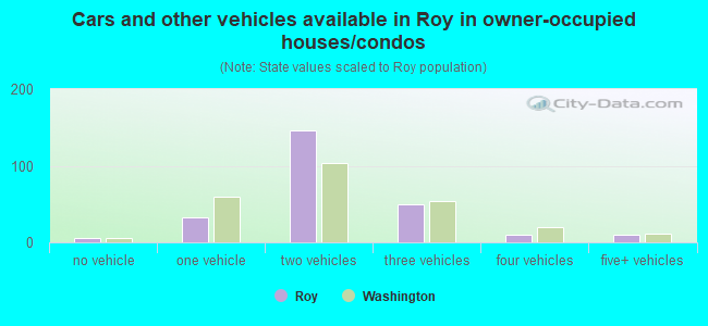 Cars and other vehicles available in Roy in owner-occupied houses/condos