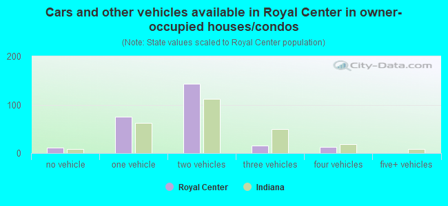 Cars and other vehicles available in Royal Center in owner-occupied houses/condos