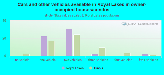 Cars and other vehicles available in Royal Lakes in owner-occupied houses/condos