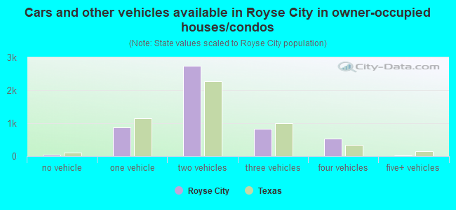 Cars and other vehicles available in Royse City in owner-occupied houses/condos