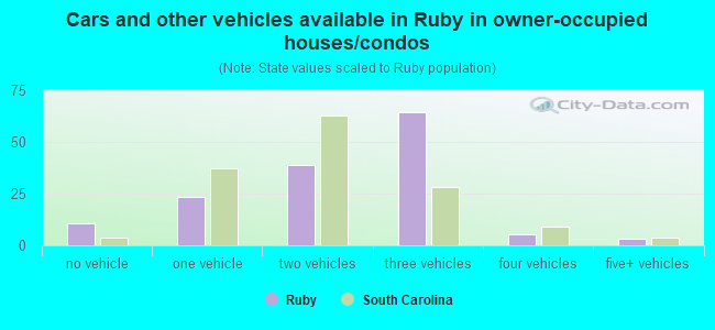 Cars and other vehicles available in Ruby in owner-occupied houses/condos