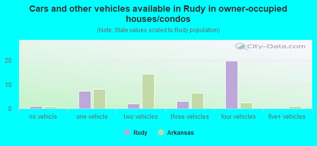 Cars and other vehicles available in Rudy in owner-occupied houses/condos