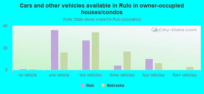 Cars and other vehicles available in Rulo in owner-occupied houses/condos