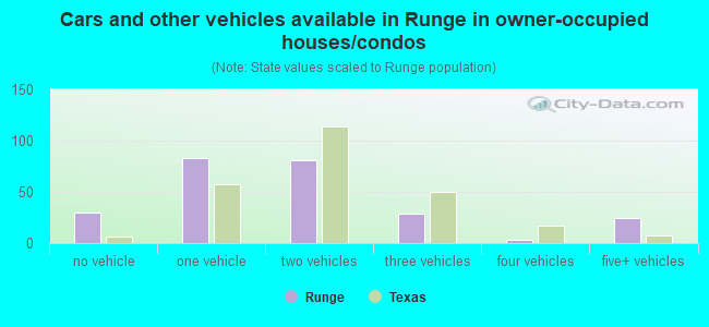 Cars and other vehicles available in Runge in owner-occupied houses/condos