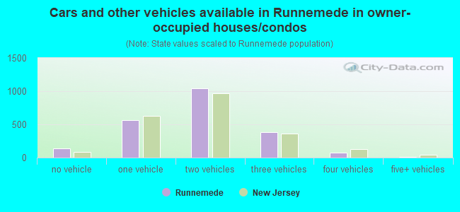 Cars and other vehicles available in Runnemede in owner-occupied houses/condos