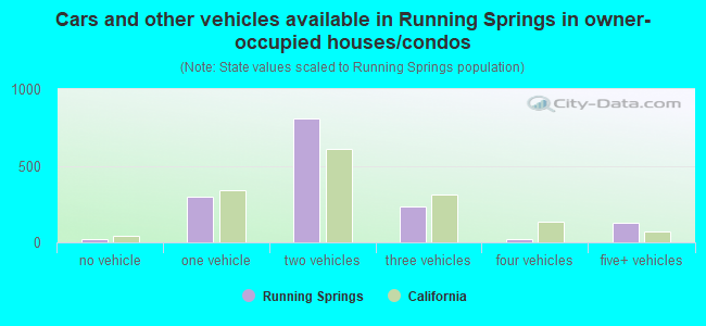 Cars and other vehicles available in Running Springs in owner-occupied houses/condos