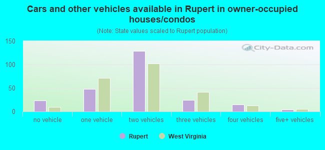 Cars and other vehicles available in Rupert in owner-occupied houses/condos