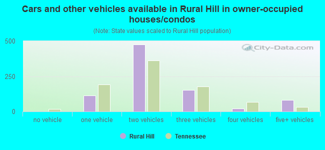 Cars and other vehicles available in Rural Hill in owner-occupied houses/condos