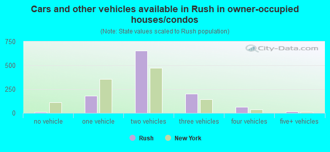 Cars and other vehicles available in Rush in owner-occupied houses/condos