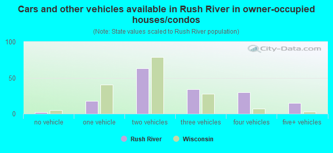 Cars and other vehicles available in Rush River in owner-occupied houses/condos