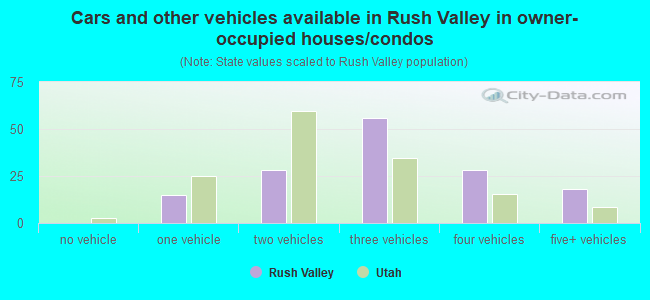 Cars and other vehicles available in Rush Valley in owner-occupied houses/condos