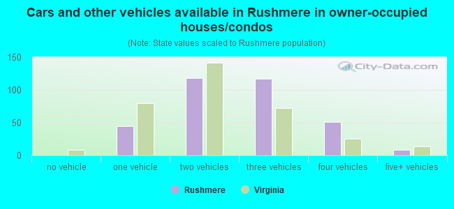 Cars and other vehicles available in Rushmere in owner-occupied houses/condos