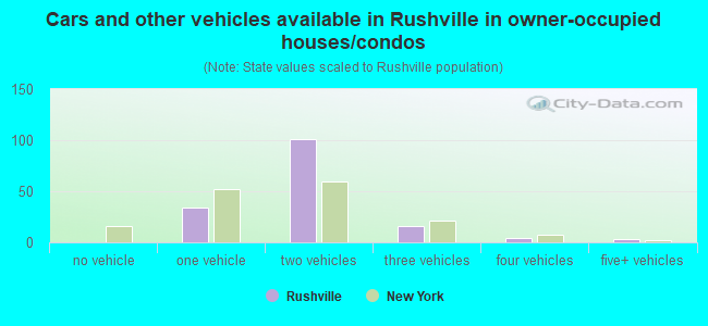 Cars and other vehicles available in Rushville in owner-occupied houses/condos