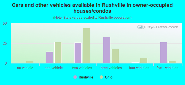 Cars and other vehicles available in Rushville in owner-occupied houses/condos