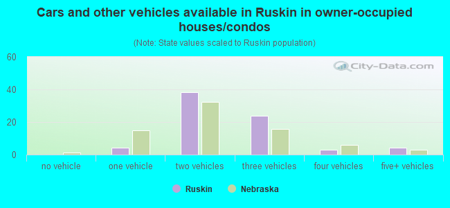 Cars and other vehicles available in Ruskin in owner-occupied houses/condos