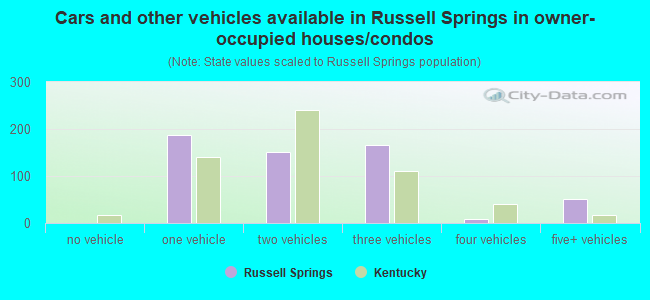 Cars and other vehicles available in Russell Springs in owner-occupied houses/condos