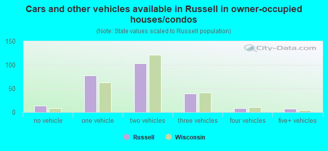 Cars and other vehicles available in Russell in owner-occupied houses/condos