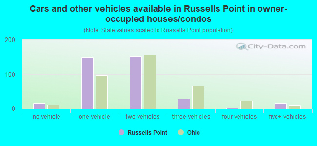 Cars and other vehicles available in Russells Point in owner-occupied houses/condos