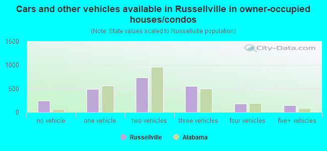 Cars and other vehicles available in Russellville in owner-occupied houses/condos