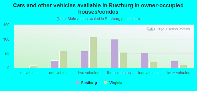 Cars and other vehicles available in Rustburg in owner-occupied houses/condos