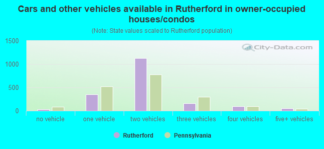 Cars and other vehicles available in Rutherford in owner-occupied houses/condos