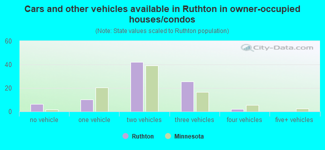 Cars and other vehicles available in Ruthton in owner-occupied houses/condos