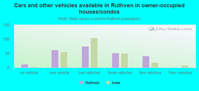 Cars and other vehicles available in Ruthven in owner-occupied houses/condos