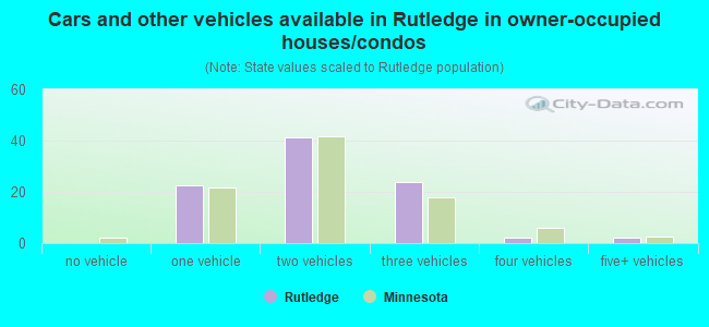 Cars and other vehicles available in Rutledge in owner-occupied houses/condos