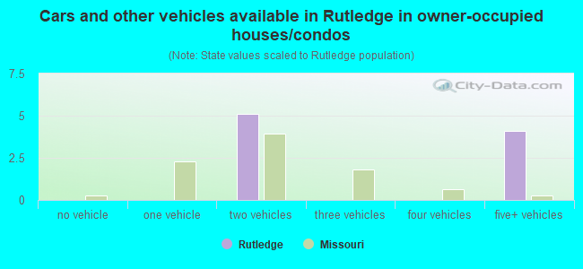 Cars and other vehicles available in Rutledge in owner-occupied houses/condos
