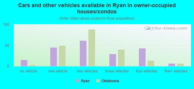 Cars and other vehicles available in Ryan in owner-occupied houses/condos