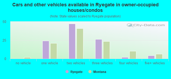 Cars and other vehicles available in Ryegate in owner-occupied houses/condos