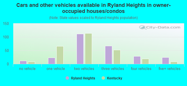 Cars and other vehicles available in Ryland Heights in owner-occupied houses/condos