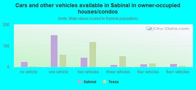 Cars and other vehicles available in Sabinal in owner-occupied houses/condos