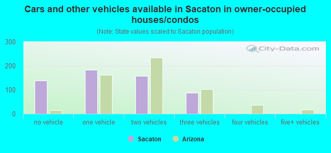 Cars and other vehicles available in Sacaton in owner-occupied houses/condos