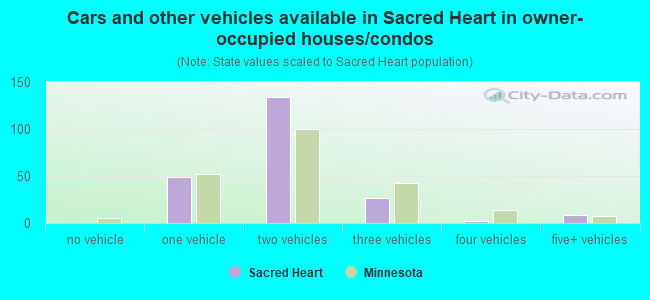 Cars and other vehicles available in Sacred Heart in owner-occupied houses/condos