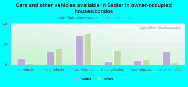 Cars and other vehicles available in Sadler in owner-occupied houses/condos