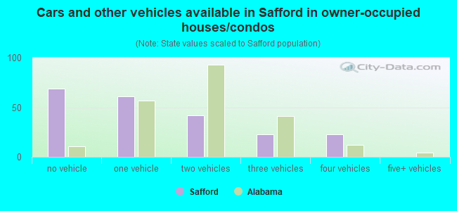 Cars and other vehicles available in Safford in owner-occupied houses/condos
