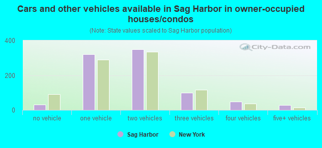 Cars and other vehicles available in Sag Harbor in owner-occupied houses/condos