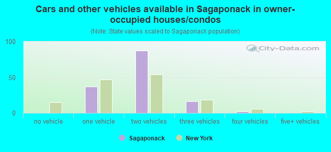 Cars and other vehicles available in Sagaponack in owner-occupied houses/condos