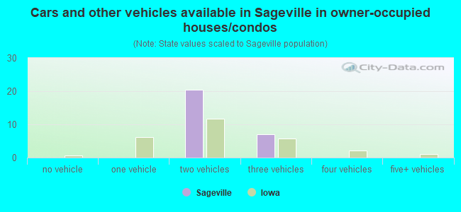 Cars and other vehicles available in Sageville in owner-occupied houses/condos