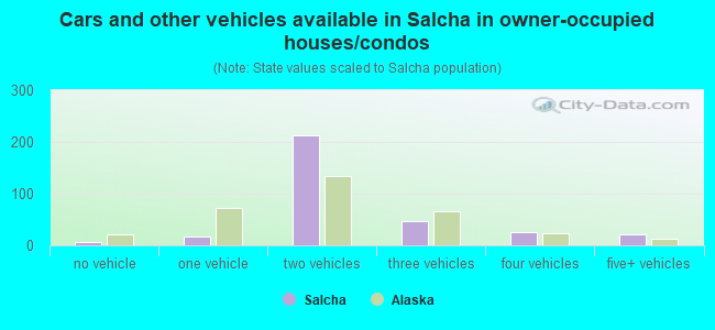 Cars and other vehicles available in Salcha in owner-occupied houses/condos