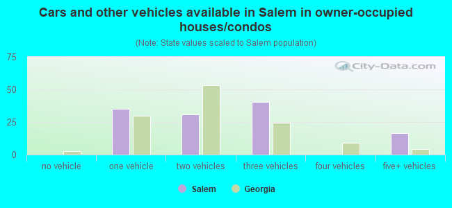 Cars and other vehicles available in Salem in owner-occupied houses/condos