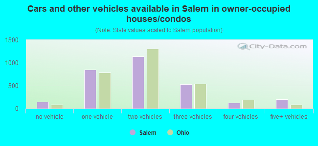 Cars and other vehicles available in Salem in owner-occupied houses/condos