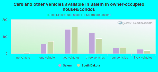 Cars and other vehicles available in Salem in owner-occupied houses/condos