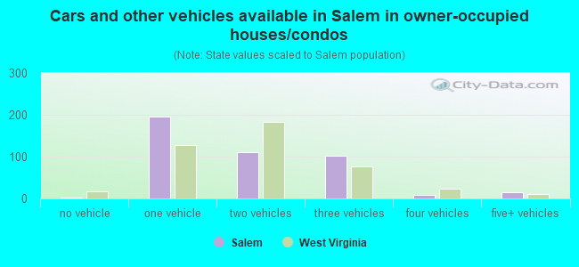 Cars and other vehicles available in Salem in owner-occupied houses/condos