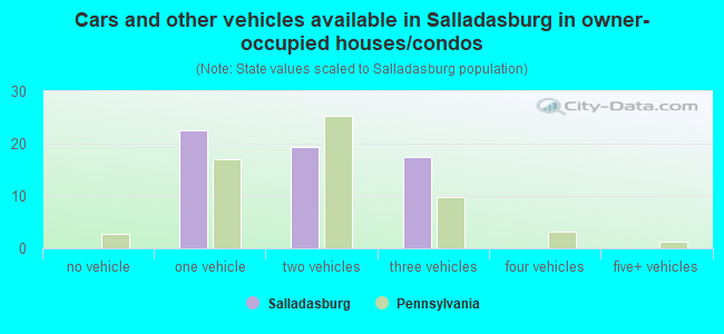 Cars and other vehicles available in Salladasburg in owner-occupied houses/condos