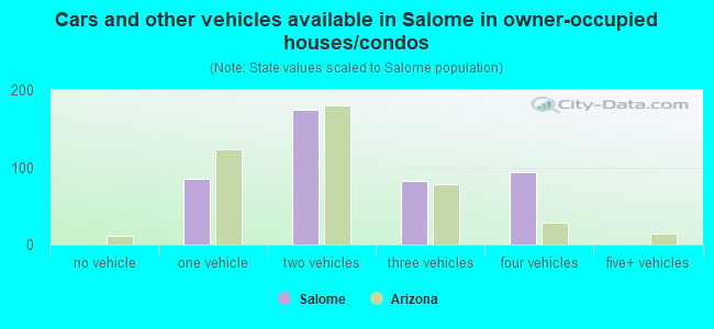 Cars and other vehicles available in Salome in owner-occupied houses/condos