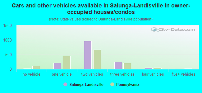Cars and other vehicles available in Salunga-Landisville in owner-occupied houses/condos